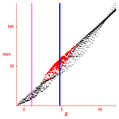 Peres lattice <N>